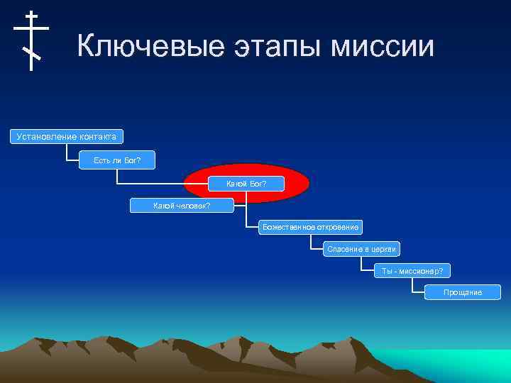 Ключевые этапы миссии Установление контакта Есть ли Бог? Какой человек? Божественное откровение Спасение в