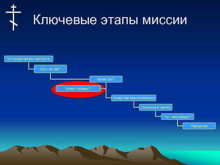 Ключевые этапы миссии Установление контакта Есть ли Бог? Какой человек? Божественное откровение Спасение в