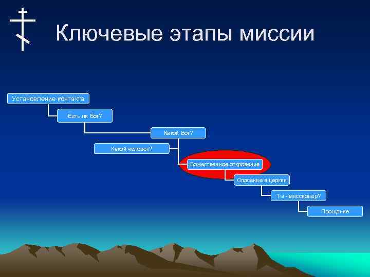 Ключевые этапы миссии Установление контакта Есть ли Бог? Какой человек? Божественное откровение Спасение в