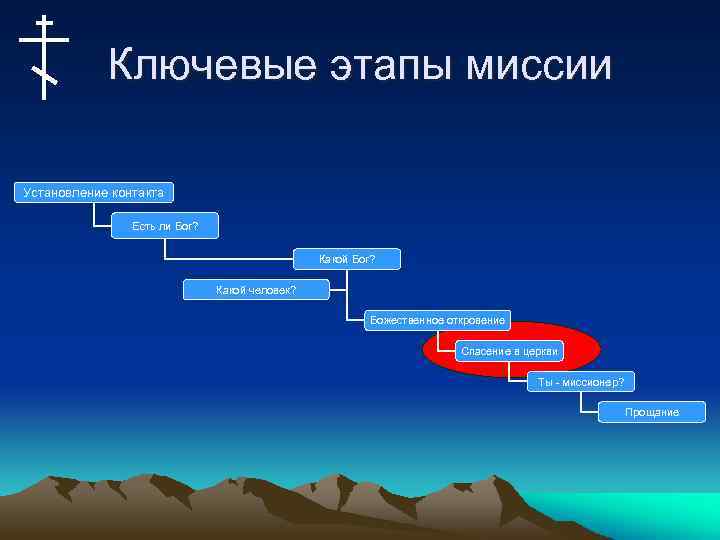 Ключевые этапы миссии Установление контакта Есть ли Бог? Какой человек? Божественное откровение Спасение в