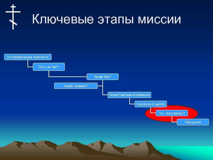 Ключевые этапы миссии Установление контакта Есть ли Бог? Какой человек? Божественное откровение Спасение в