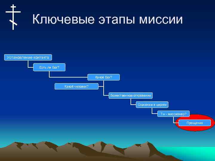 Ключевые этапы миссии Установление контакта Есть ли Бог? Какой человек? Божественное откровение Спасение в