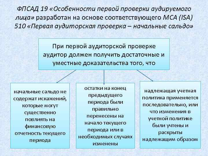 ФПСАД 19 «Особенности первой проверки аудируемого лица» разработан на основе соответствующего МСА (ISA) 510