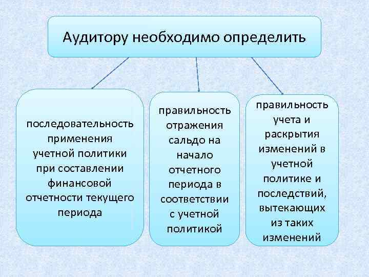 Аудитору необходимо определить последовательность применения учетной политики при составлении финансовой отчетности текущего периода правильность