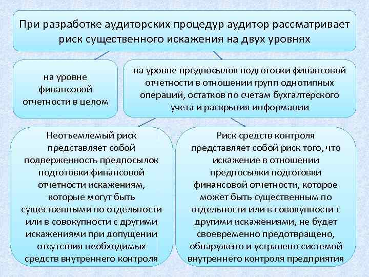 При разработке аудиторских процедур аудитор рассматривает риск существенного искажения на двух уровнях на уровне