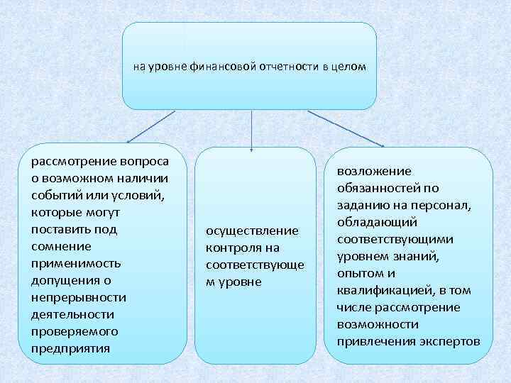 на уровне финансовой отчетности в целом рассмотрение вопроса о возможном наличии событий или условий,