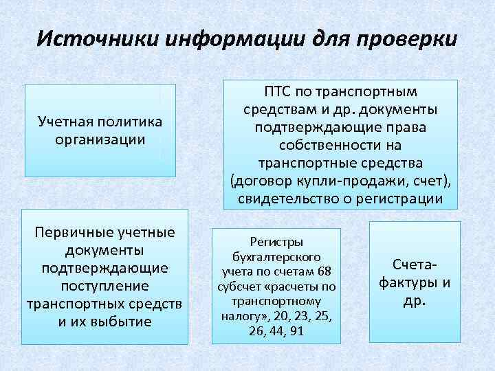 Источники информации для проверки Учетная политика организации Первичные учетные документы подтверждающие поступление транспортных средств