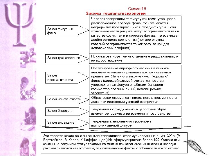 Схема 16 Законы гештальтпсихологии Закон фигуры и фона Закон транспозиции Закон прегнанотности Закон константности