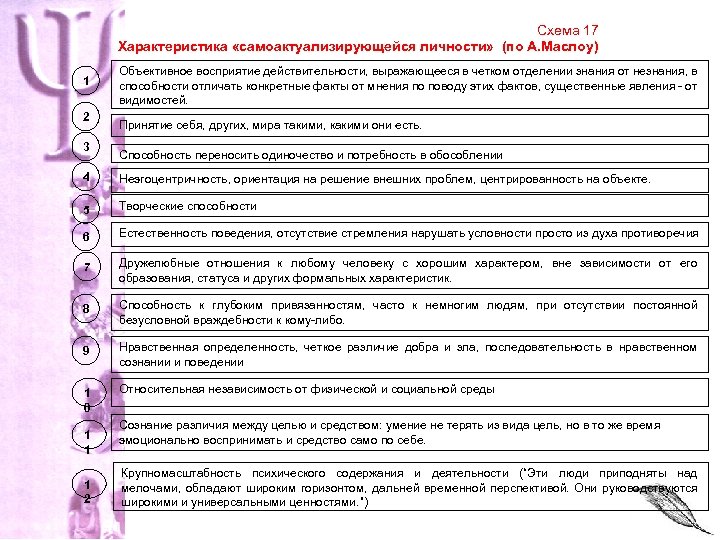 Схема 17 Характеристика «самоактуализирующейся личности» (по А. Маслоу) 1 2 3 Объективное восприятие действительности,