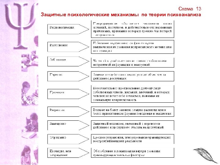 Схема 13 Защитные психологические механизмы по теории психоанализа 