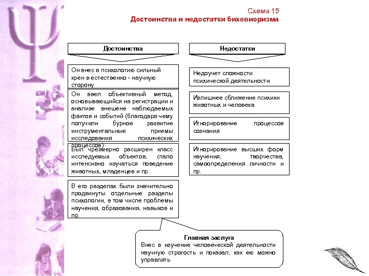 Схема 15 Достоинства и недостатки бихевиоризма Достоинства Он внес в психологию сильный крен в