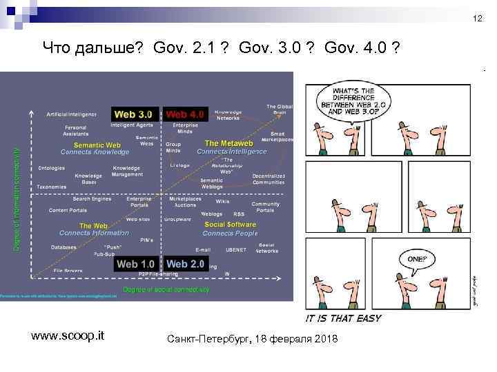 12 Что дальше? Gov. 2. 1 ? Gov. 3. 0 ? Gov. 4. 0