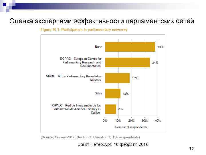 Оценка экспертами эффективности парламентских сетей Санкт-Петербург, 16 февраля 2018 10 