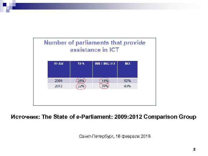 Источник: The State of e-Parliament: 2009: 2012 Comparison Group Санкт-Петербург, 16 февраля 2018 2