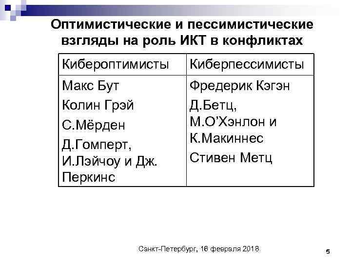 Оптимистические и пессимистические взгляды на роль ИКТ в конфликтах Кибероптимисты Киберпессимисты Макс Бут Колин