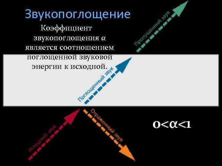 Звукопоглощение Коэффициент звукопоглощения α является соотношением поглощенной звуковой энергии к исходной. 0<α<1 поглощ енной