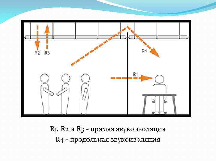 R 1, R 2 и R 3 - прямая звукоизоляция R 4 - продольная