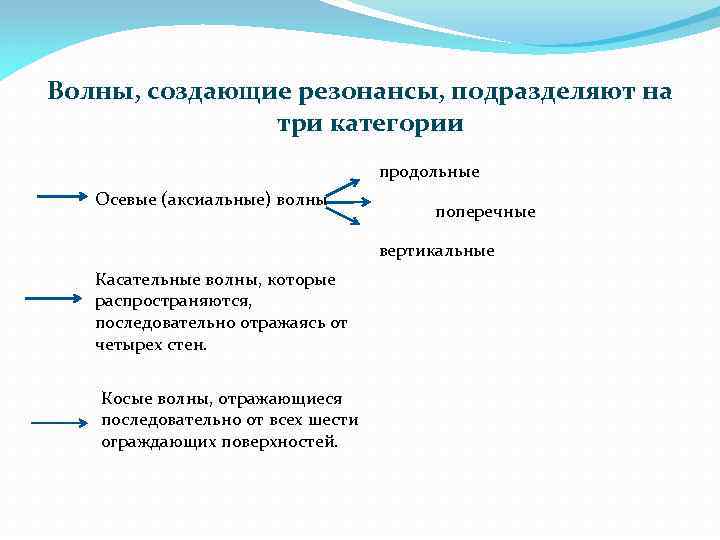Волны, создающие резонансы, подразделяют на три категории продольные Осевые (аксиальные) волны поперечные вертикальные Касательные