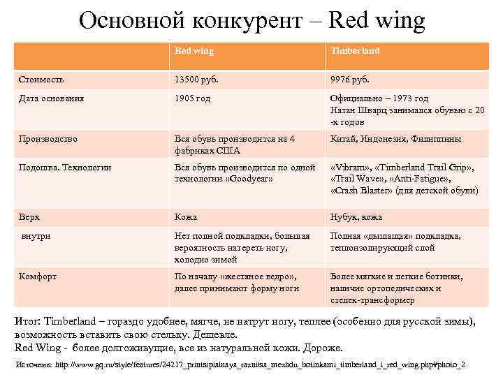Основной конкурент – Red wing Timberland Стоимость 13500 руб. 9976 руб. Дата основания 1905