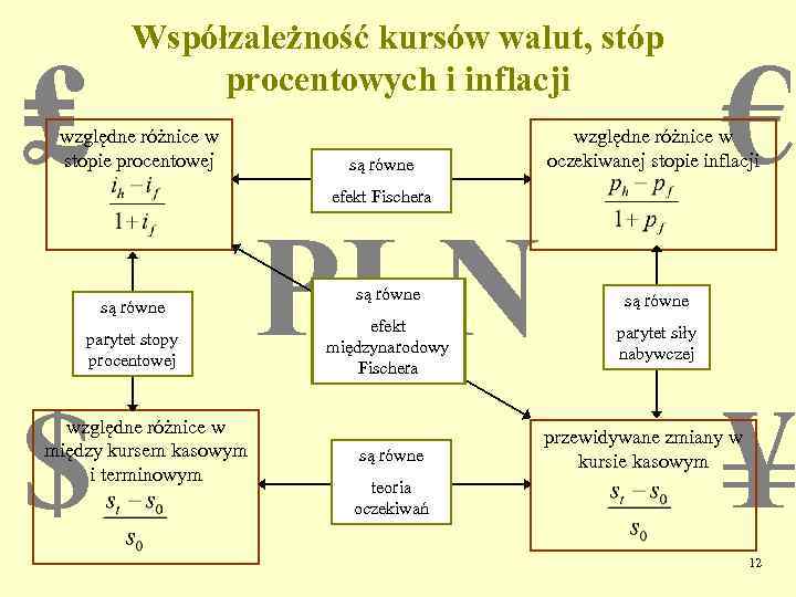 Współzależność kursów walut, stóp procentowych i inflacji ₤ względne różnice w stopie procentowej są