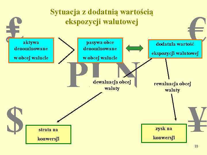 Sytuacja z dodatnią wartością ekspozycji walutowej ₤ aktywa denominowane w obcej walucie pasywa obce