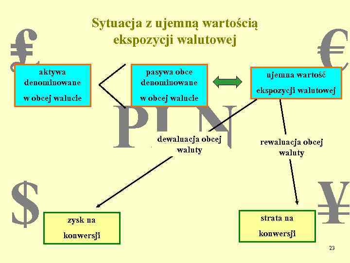 ₤ Sytuacja z ujemną wartością ekspozycji walutowej aktywa denominowane w obcej walucie pasywa obce