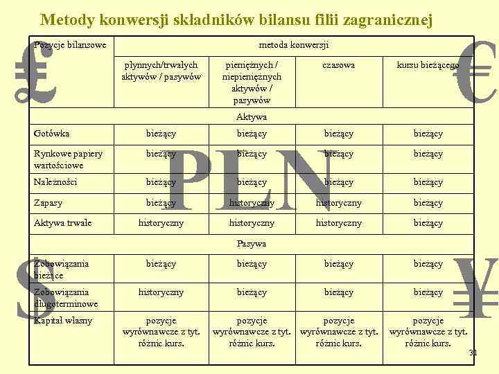 Metody konwersji składników bilansu filii zagranicznej ₤ Pozycje bilansowe metoda konwersji płynnych/trwałych aktywów /