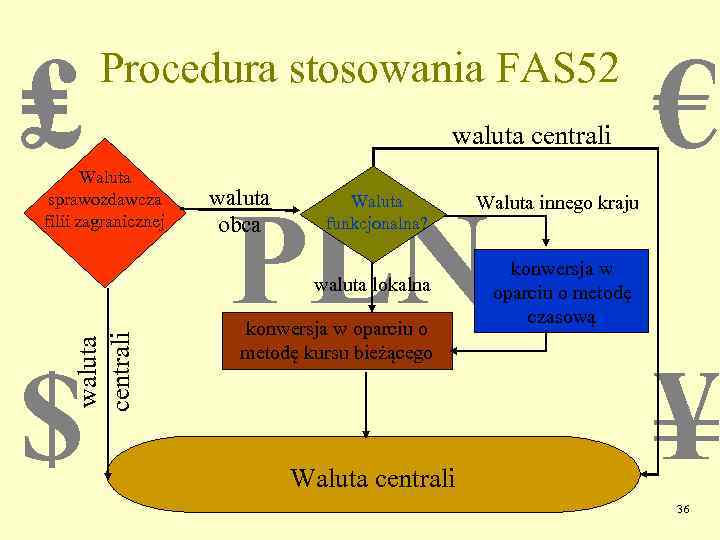 ₤ Procedura stosowania FAS 52 Waluta sprawozdawcza filii zagranicznej waluta centrali waluta obca PLN