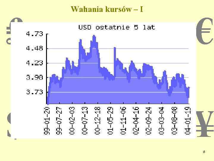 ₤ Wahania kursów – I € PLN $ ¥ 6 