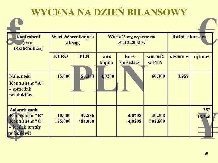 ₤ WYCENA NA DZIEŃ BILANSOWY Kontrahent (tytuł rozrachunku) Wartość wynikająca z ksiąg EURO Należności