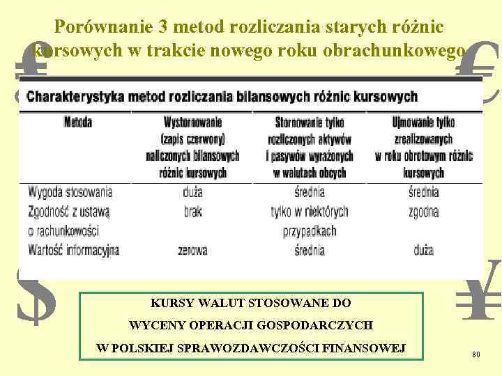 Porównanie 3 metod rozliczania starych różnic kursowych w trakcie nowego roku obrachunkowego ₤ €