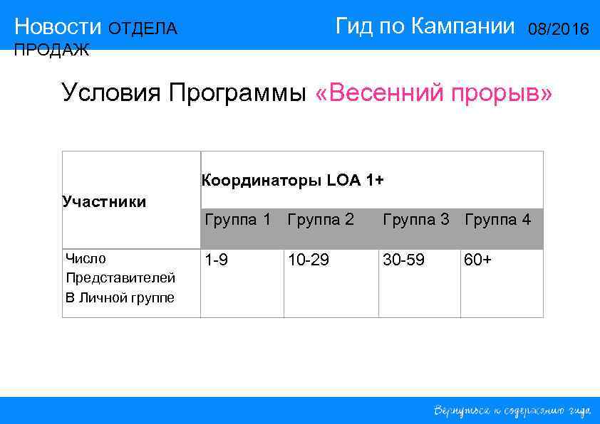 Гид по Кампании Новости ОТДЕЛА 08/2016 ПРОДАЖ Условия Программы «Весенний прорыв» Координаторы LOA 1+