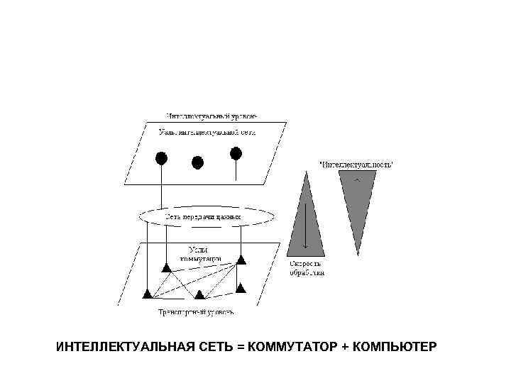ИНТЕЛЛЕКТУАЛЬНАЯ СЕТЬ = КОММУТАТОР + КОМПЬЮТЕР 
