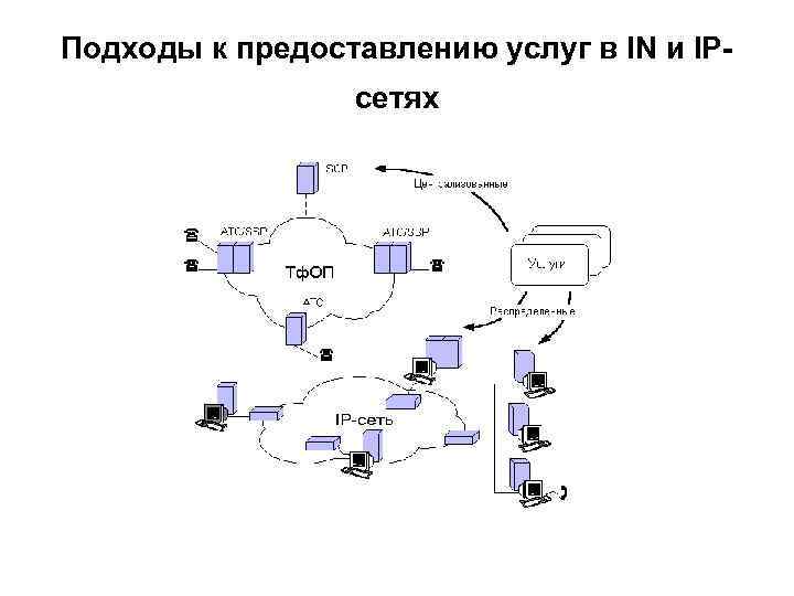 Подходы к предоставлению услуг в IN и IPсетях 