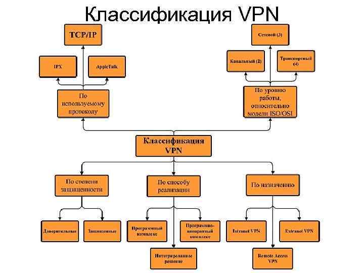 Классификация VPN 