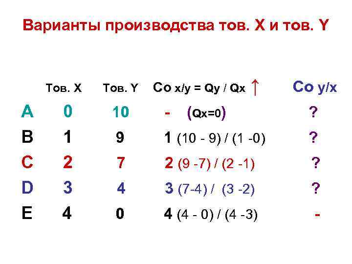 Варианты производства тов. Х и тов. Y Тов. Х А В С D Е