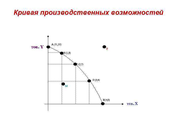 Кривая производственных возможностей тов. Y A (0, 10) P B (1, 9) C (2,