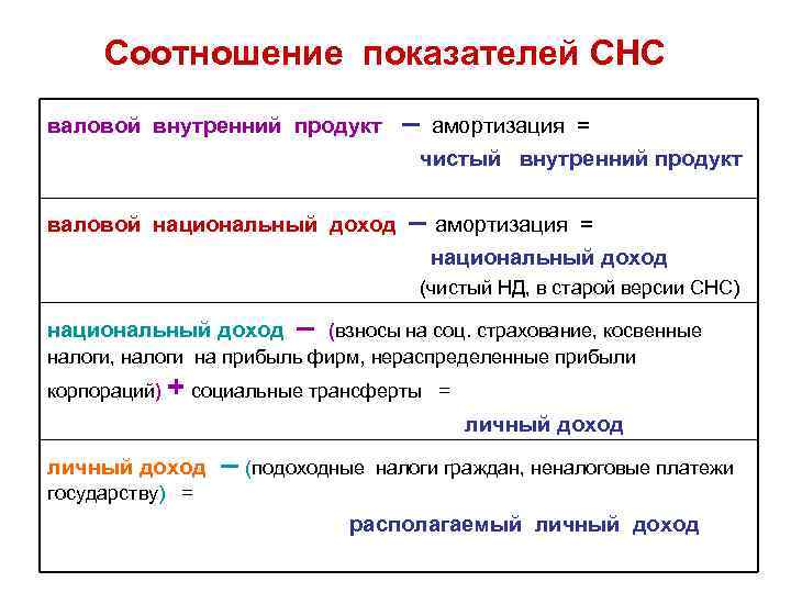  Соотношение показателей СНС валовой внутренний продукт – амортизация = чистый внутренний продукт валовой