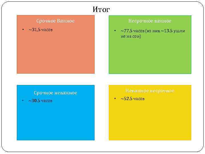 Итог Срочное Важное • ~31, 5 часов Несрочное важное • Неважное несрочное Срочное неважное