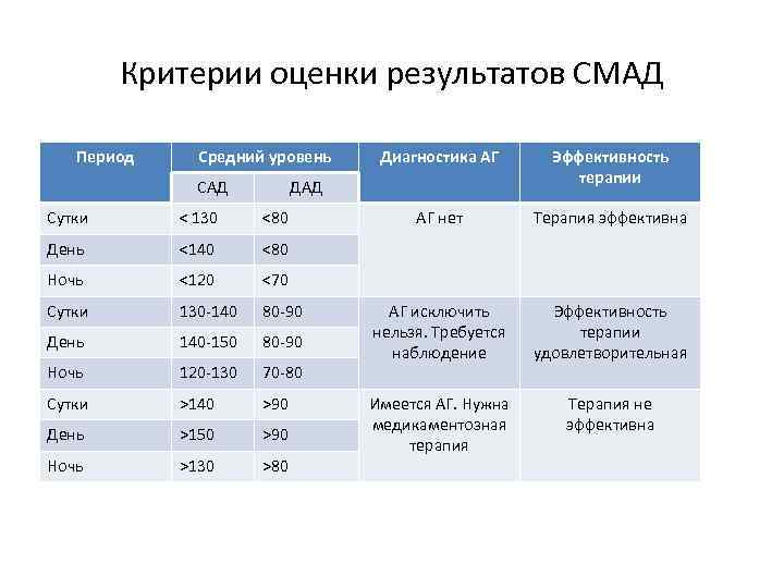 Критерии оценки результатов СМАД Период Средний уровень САД Диагностика АГ Эффективность терапии АГ нет