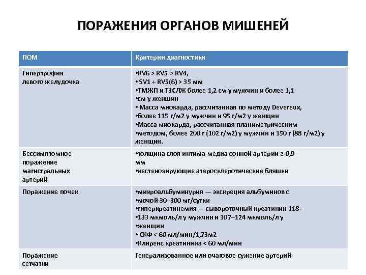 ПОРАЖЕНИЯ ОРГАНОВ МИШЕНЕЙ ПОМ Критерии диагностики Гипертрофия левого желудочка • RV 6 > RV
