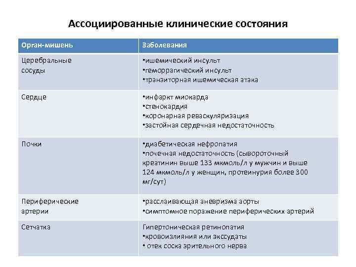 Ассоциированные клинические состояния Орган-мишень Заболевания Церебральные сосуды • ишемический инсульт • геморрагический инсульт •