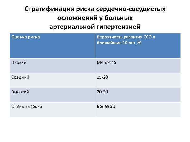 Стратификация риска сердечно-сосудистых осложнений у больных артериальной гипертензией Оценка риска Вероятность развития ССО в