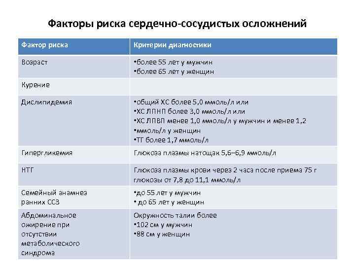 Факторы риска сердечно-сосудистых осложнений Фактор риска Критерии диагностики Возраст • более 55 лет у