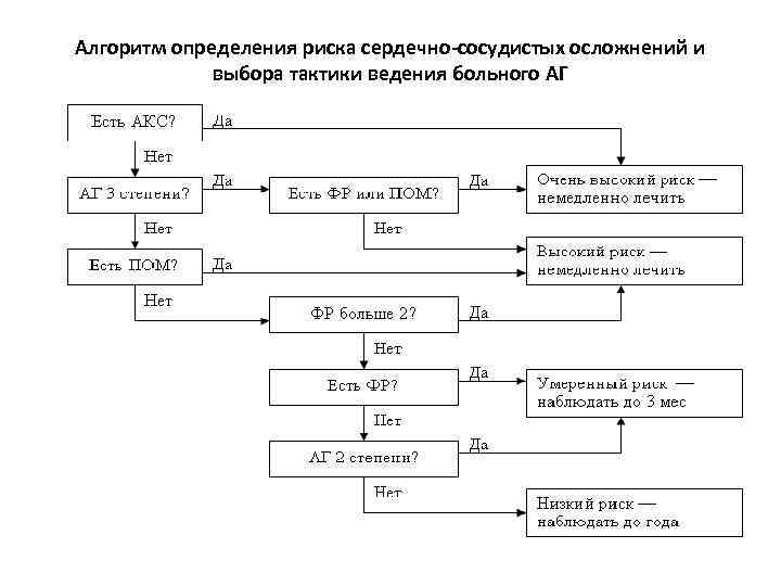 Алгоритм определения риска сердечно-сосудистых осложнений и выбора тактики ведения больного АГ 