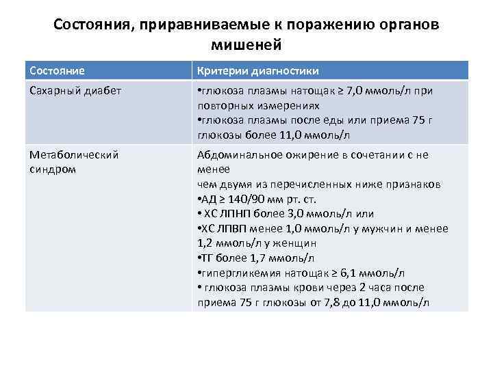 Состояния, приравниваемые к поражению органов мишеней Состояние Критерии диагностики Сахарный диабет • глюкоза плазмы