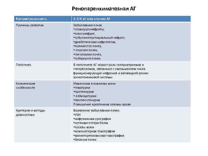 Ренопаренхиматозная АГ Распространенность 2– 3 % от всех случаев АГ Причины развития Заболевания почек