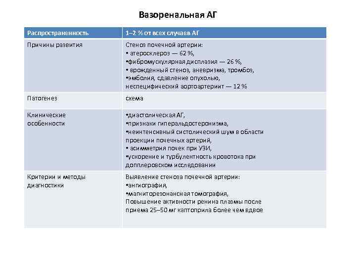 Вазоренальная АГ Распространенность 1– 2 % от всех случаев АГ Причины развития Стеноз почечной