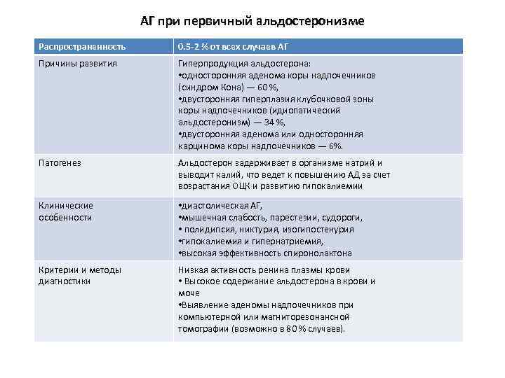АГ при первичный альдостеронизме Распространенность 0. 5 -2 % от всех случаев АГ Причины