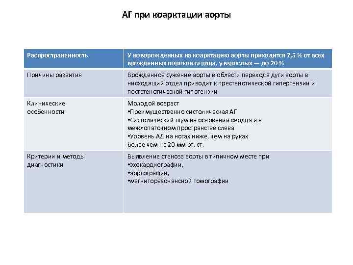 АГ при коарктации аорты Распространенность У новорожденных на коарктацию аорты приходится 7, 5 %